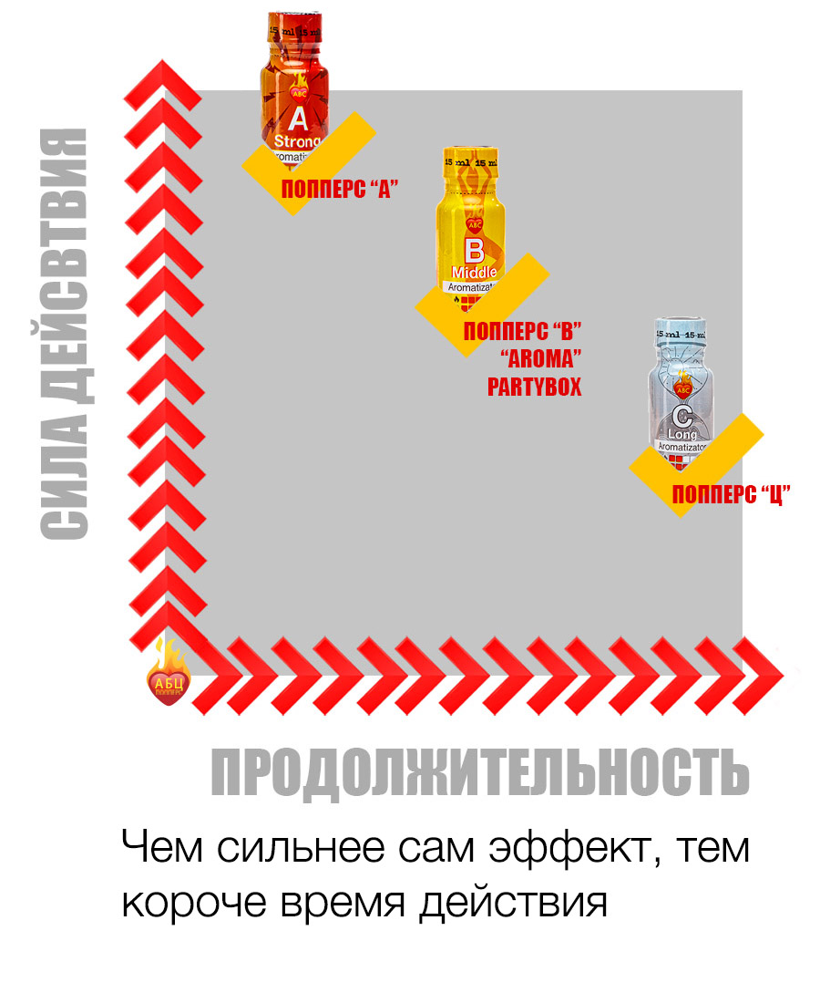 Действие и эффект попперс {=this.Name} в Екатеринбурге